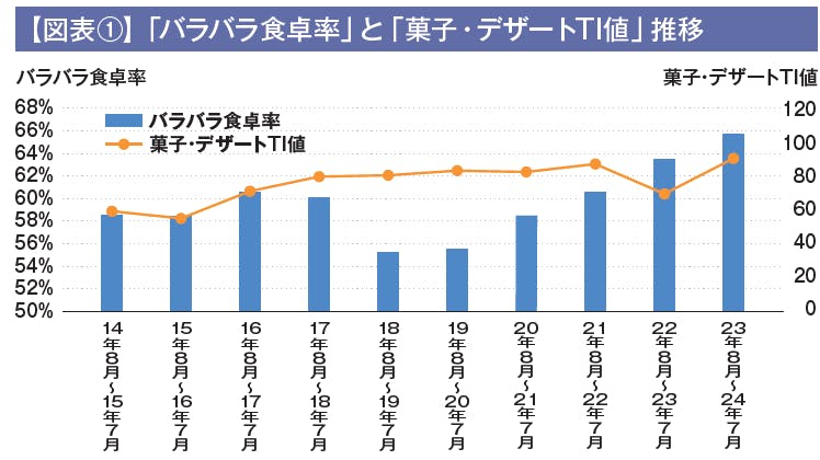 【図表①】「バラバラ食卓率」と「菓子・デザートTI値」推移