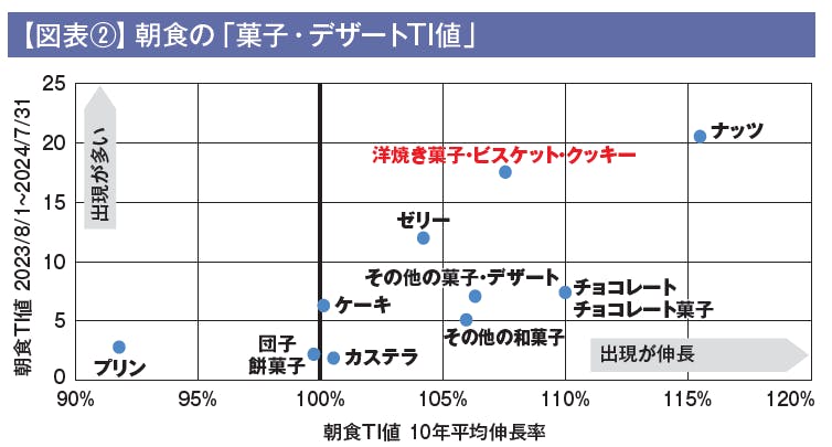 【図表②】朝食の「菓子・デザートTI値」