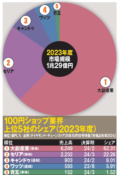 100円ショップ業界上位5社のシェア（2023年度）