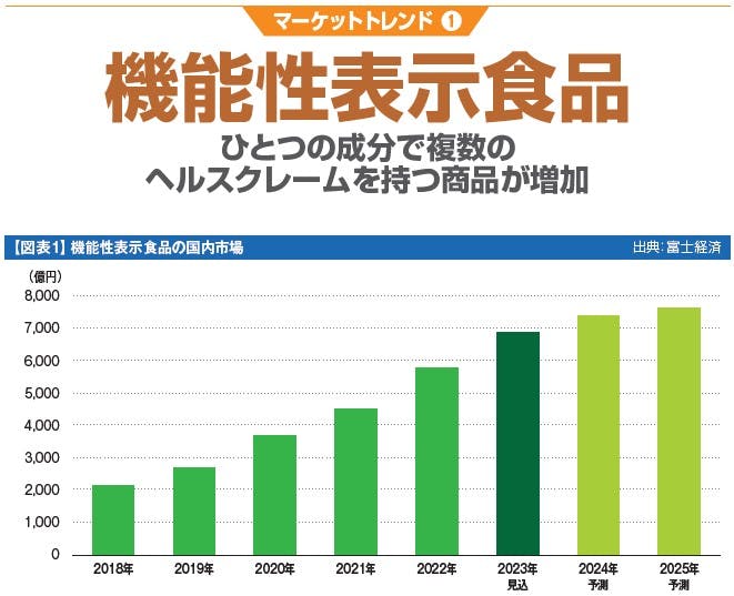 【図表1】機能性表示食品の国内市場