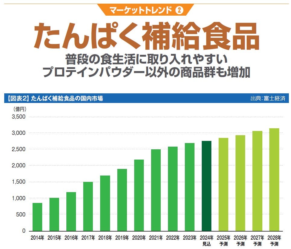 【図表2】たんぱく補給食品の国内市場