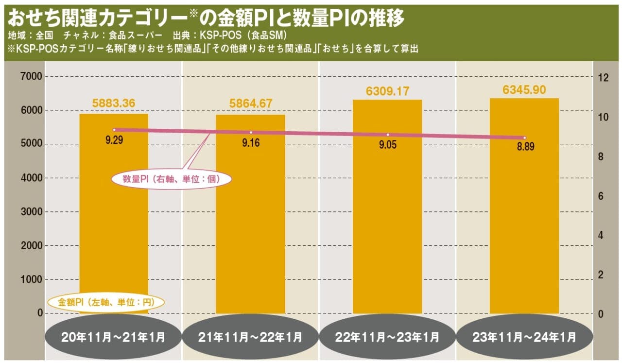 おせち関連カテゴリー※の金額PIと数量PIの推移