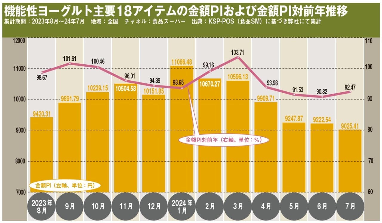 機能性ヨーグルト主要18アイテムの金額PIおよび金額PI対前年推移