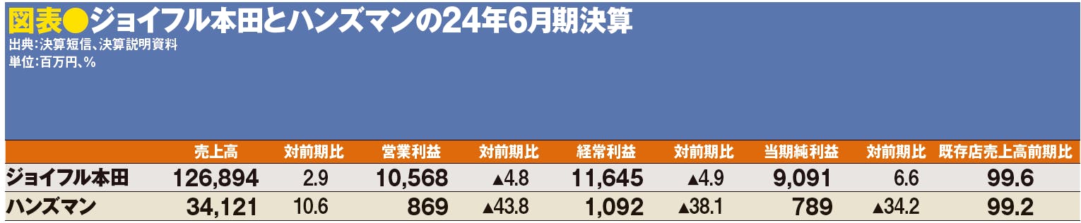 図表●ジョイフル本田とハンズマンの24年6月期決算