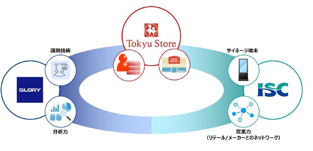 東急ストアとグローリー、伊藤忠食品のデジタルサイネージ広告高度化への協業