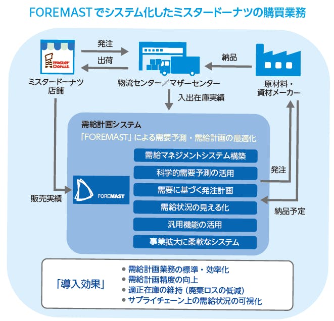 FOREMASTでシステム化したミスタードーナツの購買業務