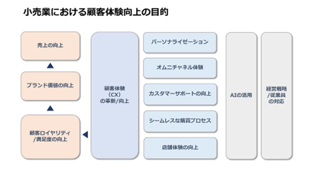 小売業における顧客体験向上の目的