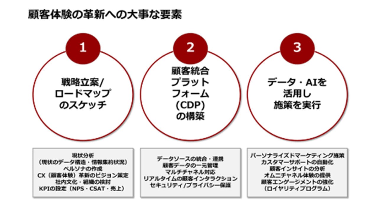 顧客体験の確信への大事な要素