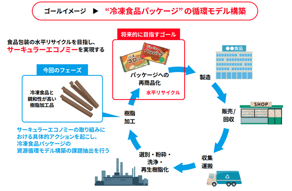 冷凍食品パッケージの循環モデル構築「ゴールイメージ」