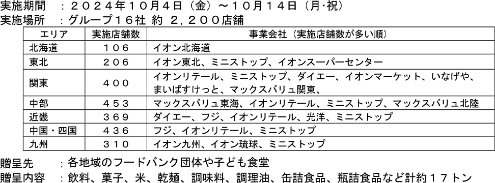 イオンのフードドライブの概要