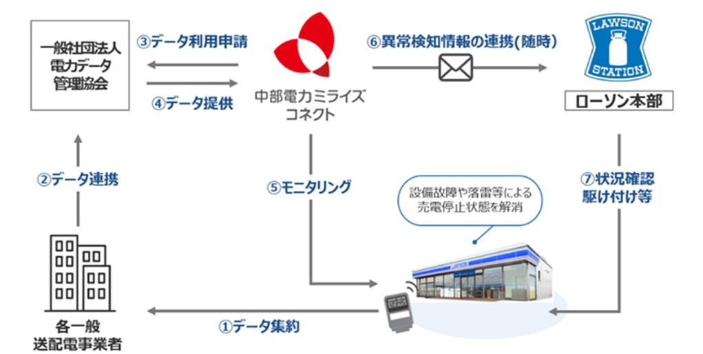 太陽光発電設備の稼働状況モニタリング