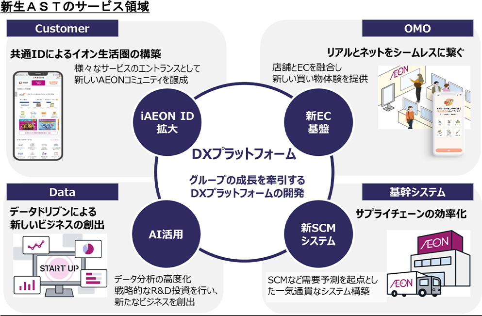 イオンの新生ASTのサービス領域