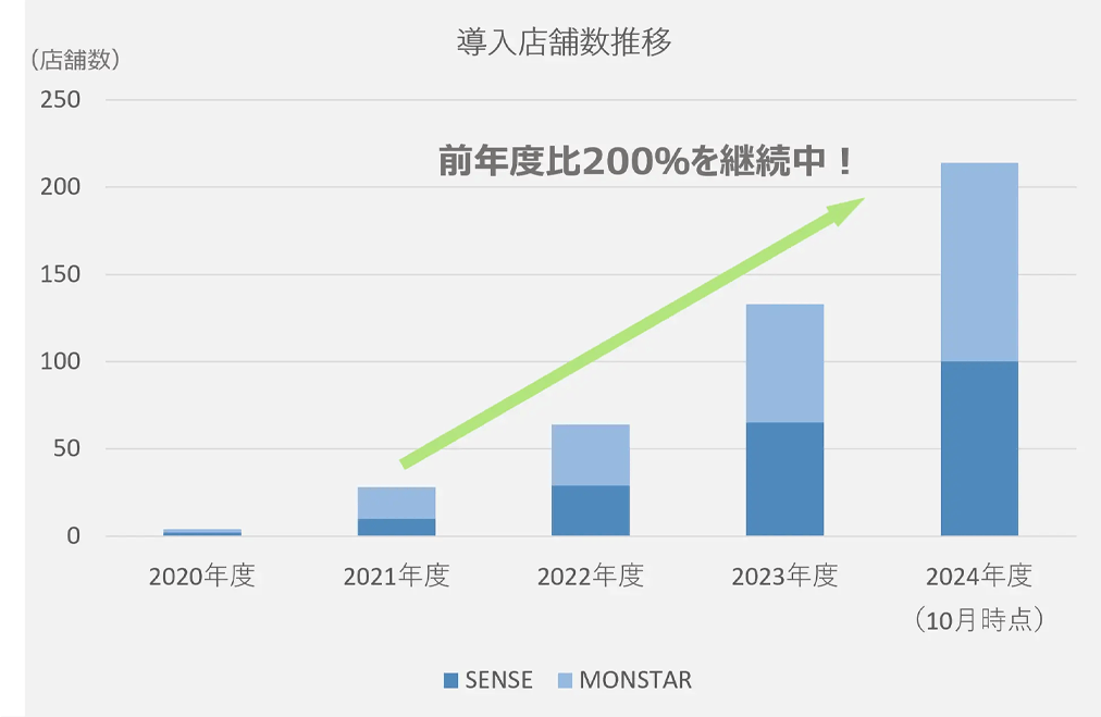 TOUCH TO GO、無人決済システム・多機能セルフレジの導入店舗推移