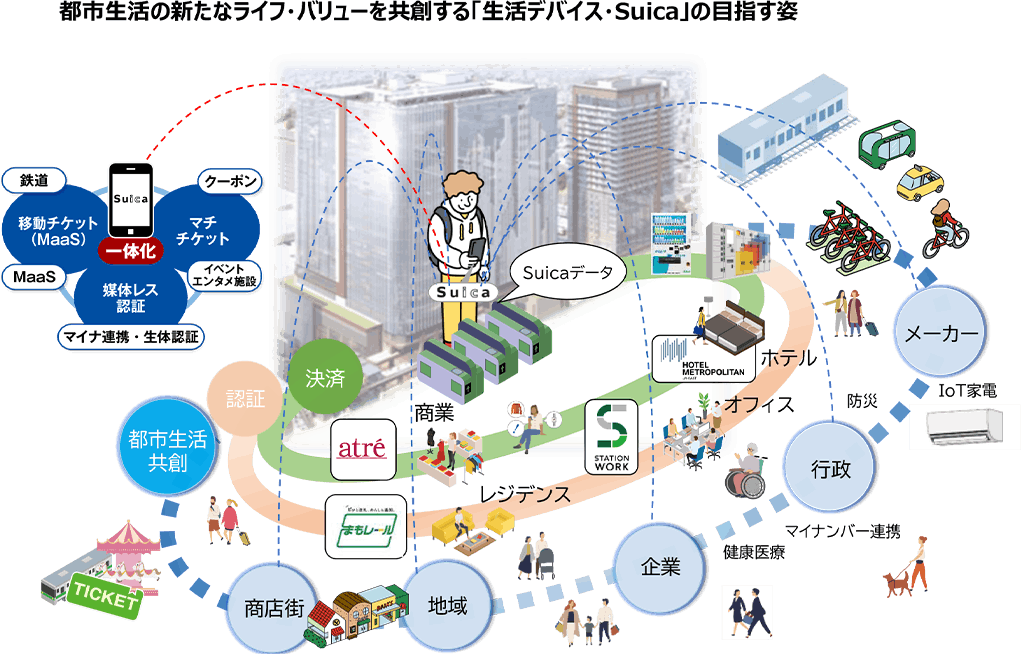 都市生活の新たなライフ・バリューを共創する「生活デバイス・Suica」の目指す姿