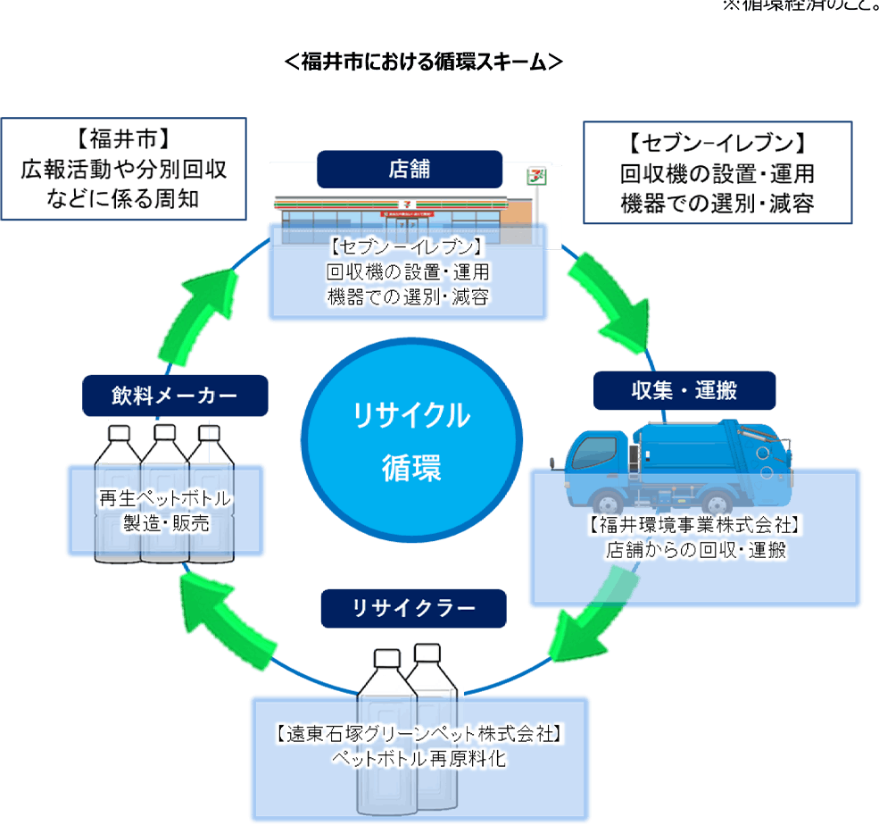 福井市における循環スキーム