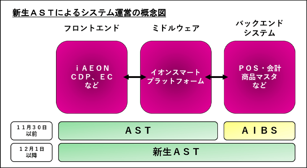 イオンの新生ASTにおけるシステム運営の概念図