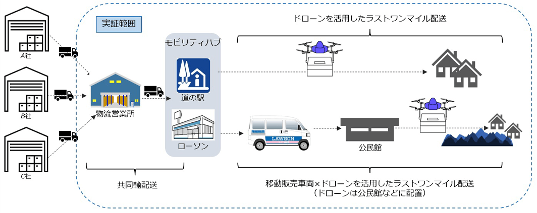 ローソンが埼玉県秩父市で実施するドローン配送