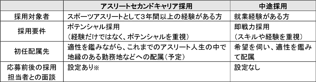 イオンモール、「アスリートセカンドキャリア採用」と通常の中途採用との違い