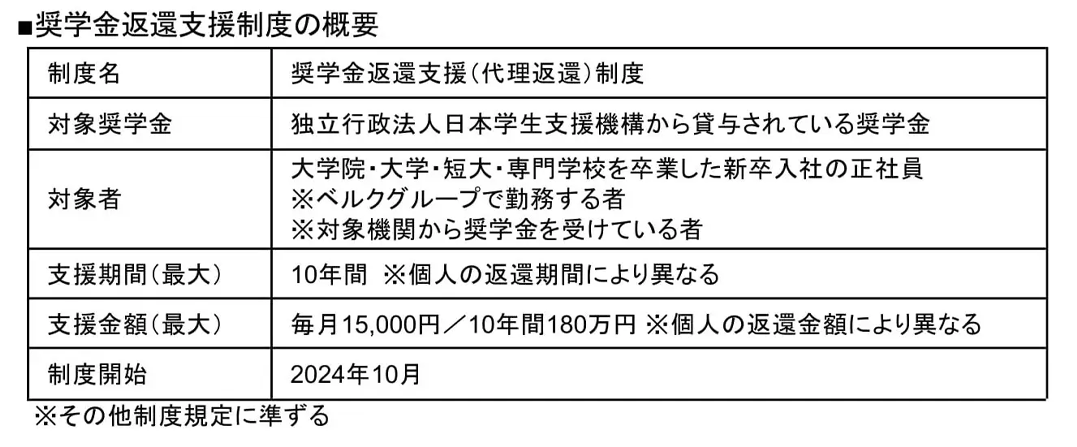 ベルクの奨学金返還支援制度の概要