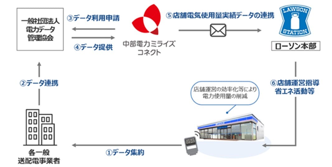 各店舗の使用電力量のモニタリング