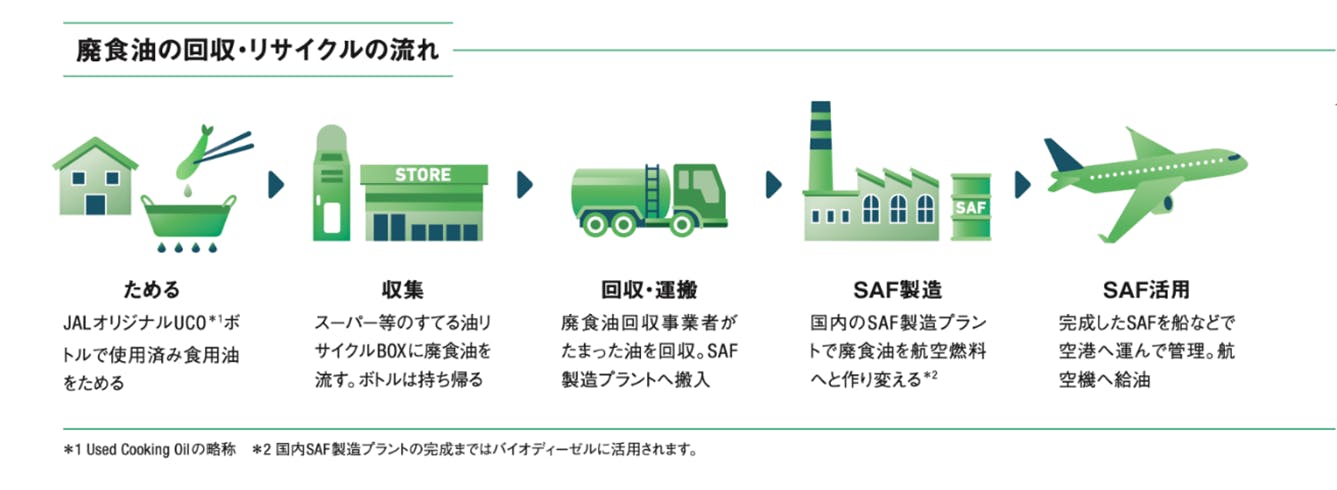 イオンマーケットと日本航空の廃食油の回収スキーム