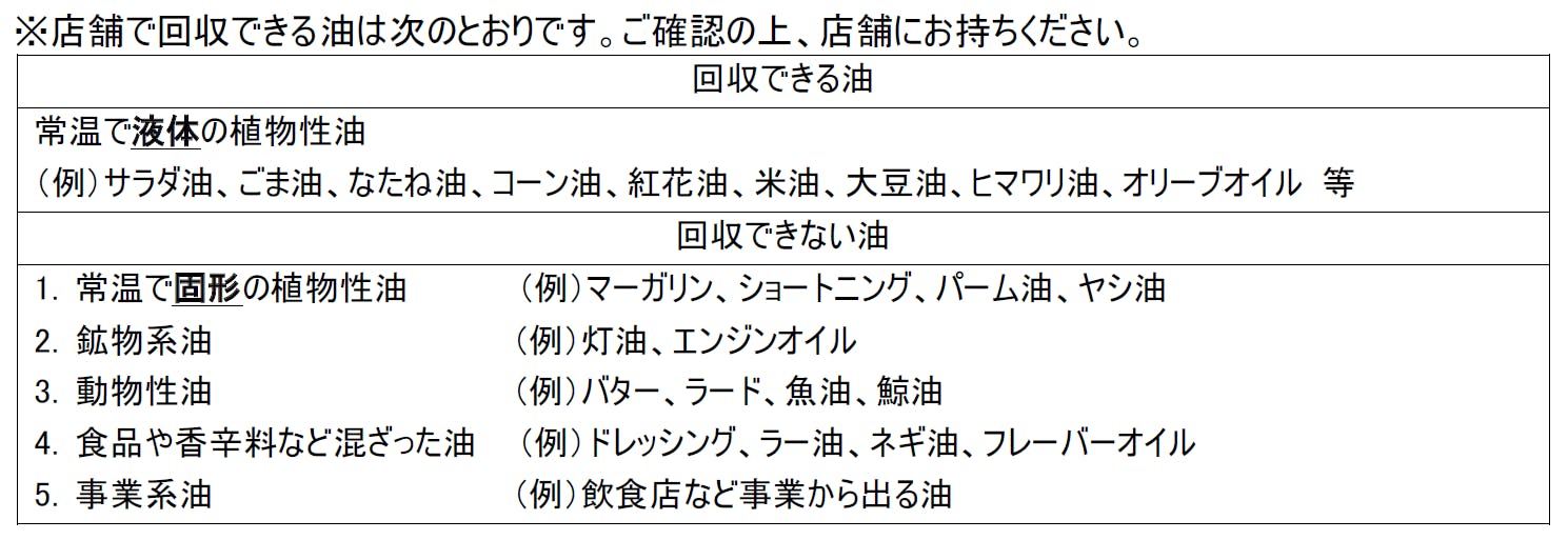 イオンマーケットと日本航空の廃食油の回収一覧