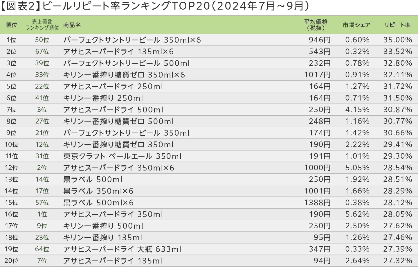 【図表2】ビールリピート率ランキングTOP20（2024年7～9月）