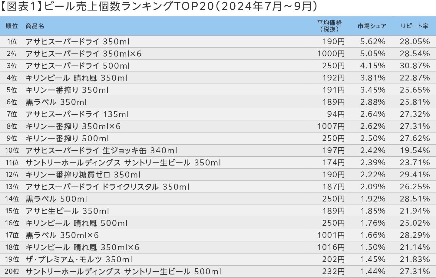 【図表1】ビール売上個数ランキングTOP20（2024年7～9月）