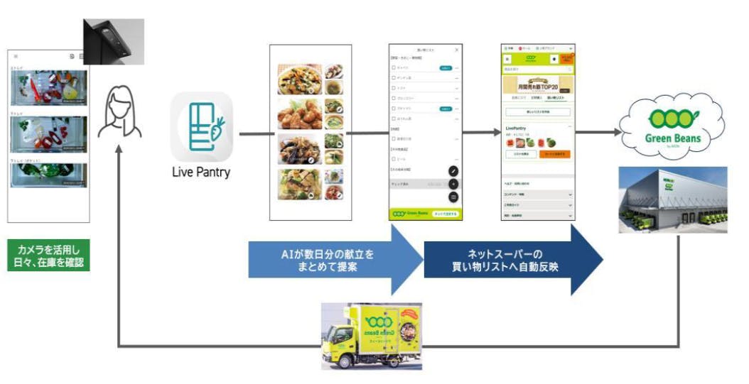 イオンネクストとパナソニックの共同実証実験