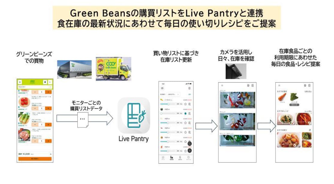グリーンビーンズとパナソニックのアプリの連動
