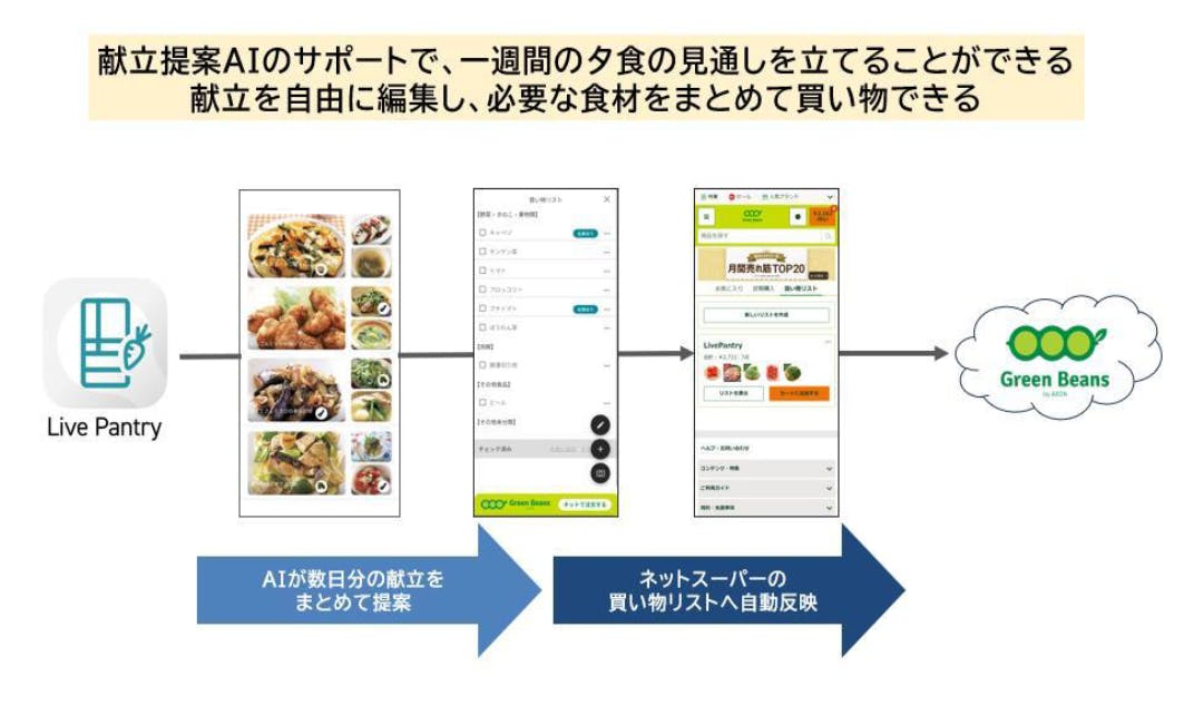 グリーンビーンズとパナソニックのアプリの連動()