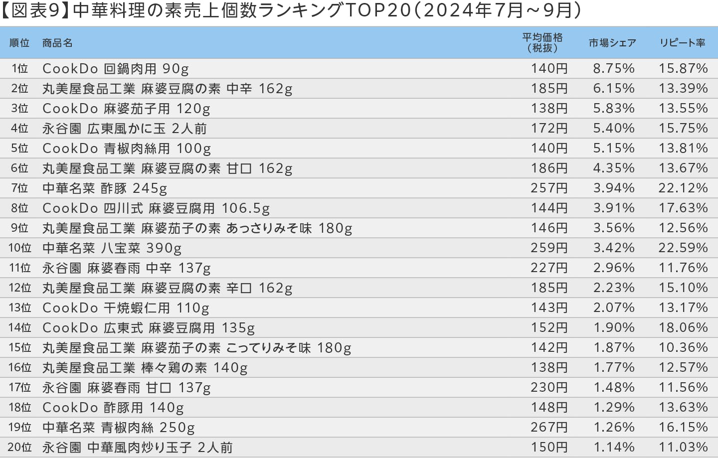 【図表9】中華料理の素売上個数ランキングTOP20（2024年7～9月）