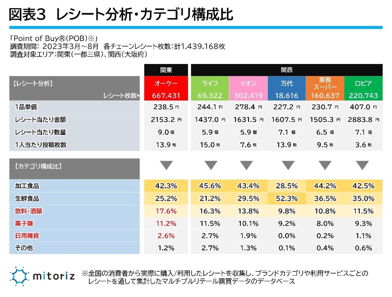 レシートは語る第15回 まもなく関西進出のオーケー、データでわかる