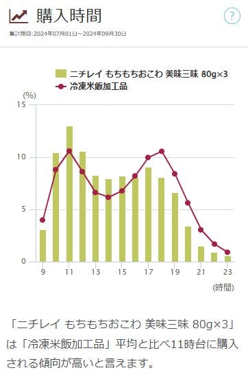 【図表19】「もちもちおこわ 美味三味 80g×3」購入時間（2024年7～9月）