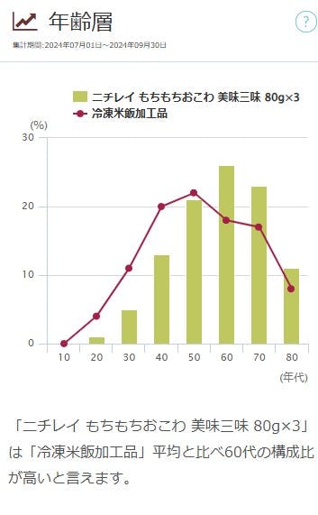 【図表18】「もちもちおこわ 美味三味 80g×3」年齢層（2024年7～9月）