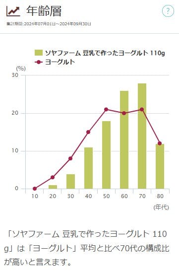 【図表8】「ソヤファーム 豆乳で作ったヨーグルト 110g」年齢層（2024年7～9月）