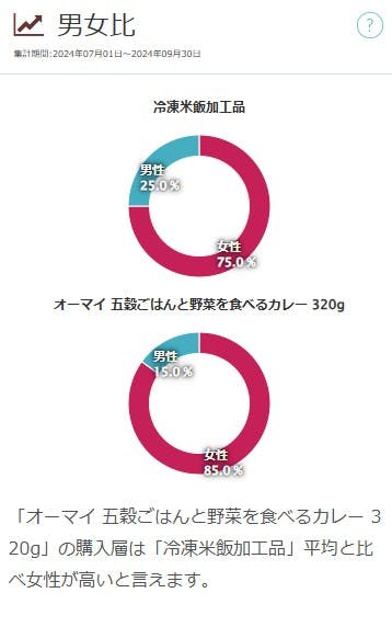 【図表16】「野菜を食べるカレー」男女比（2024年7～9月）