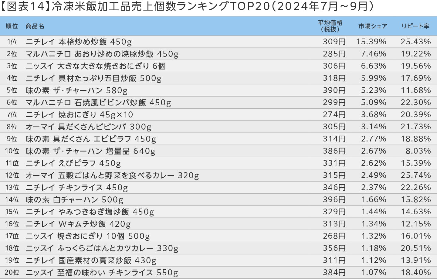 【図表14】冷凍米飯加工品売上個数ランキングTOP20（2024年7～9月）