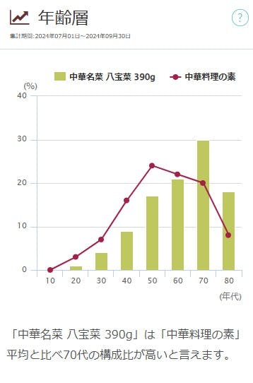 【図表11】「中華名菜 八宝菜 390g」年齢層（2024年7～9月）