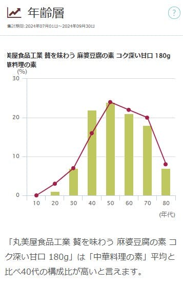 【図表12】「贅を味わう 麻婆豆腐の素 コク深い甘口 180g」年齢層（2024年7～9月）