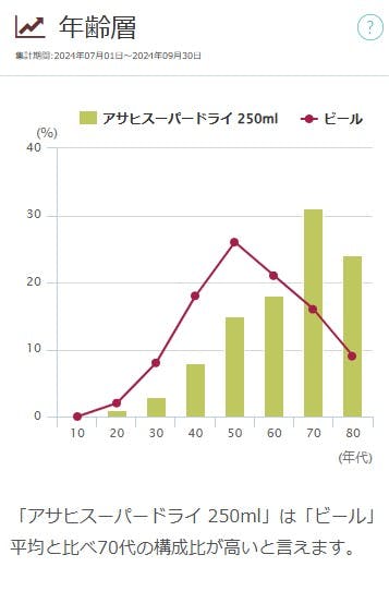 【図表4】「アサヒスーパードライ 250ml」年齢層（2024年7～9月）