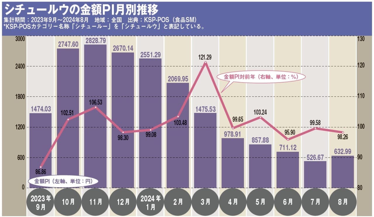 シチュールウの金額PI月別推移