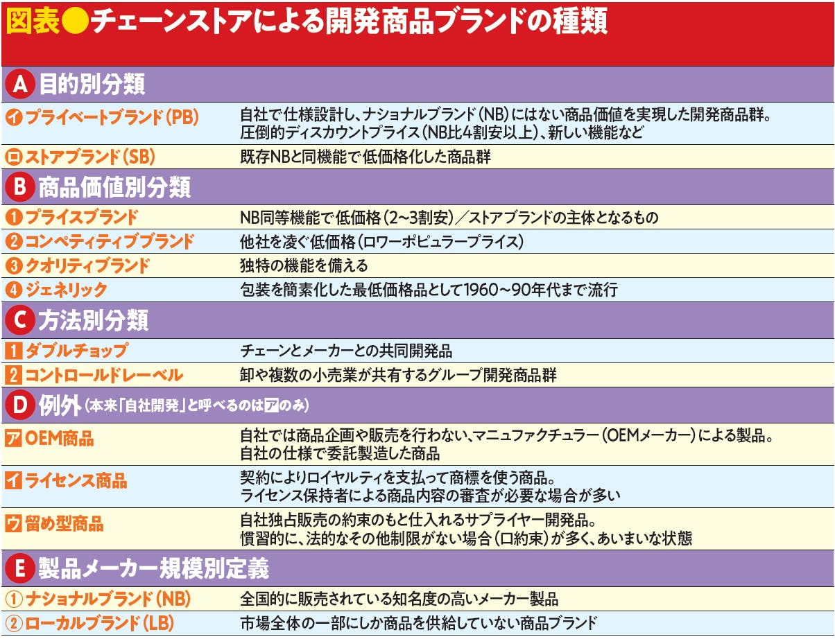 チェーンストアによる開発商品ブランドの種類