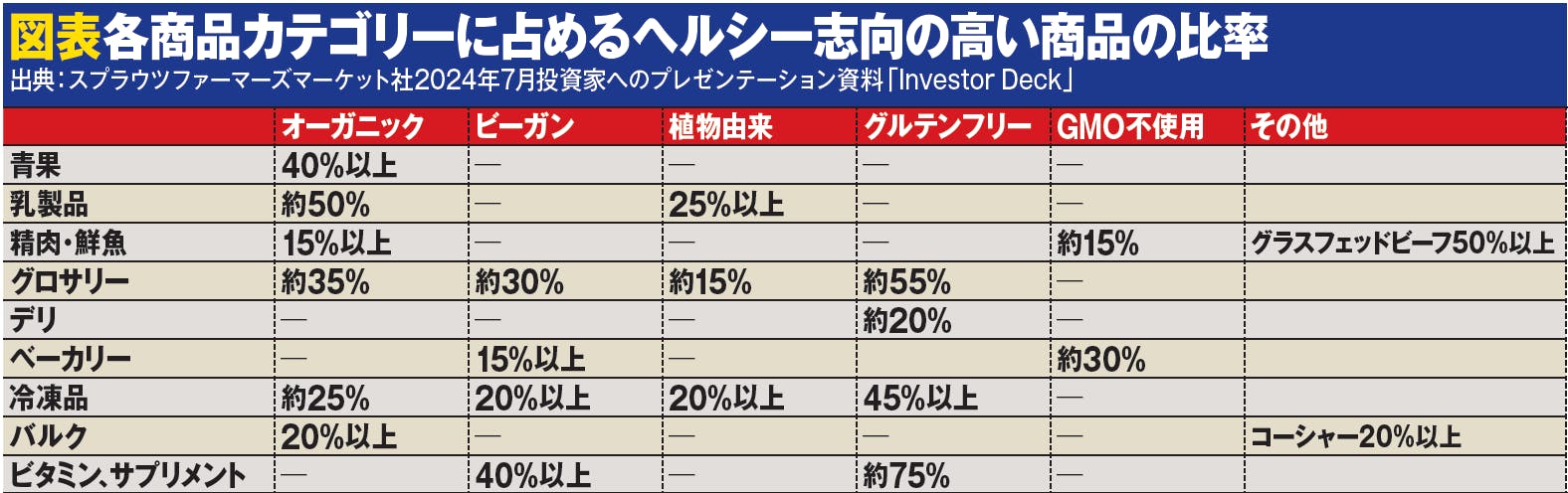 各商品カテゴリーに占めるヘルシー志向の高い商品の比率