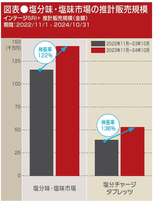 塩分味・塩味市場の推計販売規模