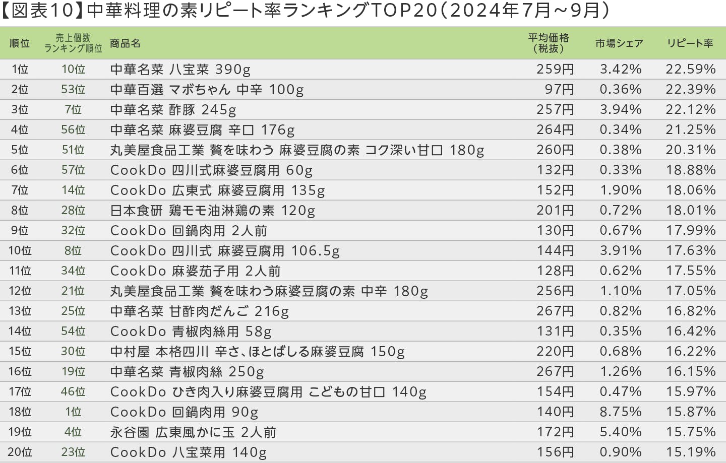 【図表10】中華料理の素リピート率ランキングTOP20（2024年7～9月）