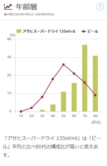 【図表3】「アサヒスーパードライ 135ml×6」年齢層（2024年7～9月）