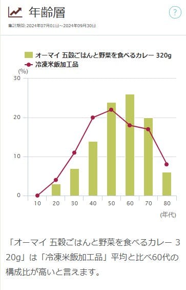 【図表17】「野菜を食べるカレー」年齢層（2024年7～9月）