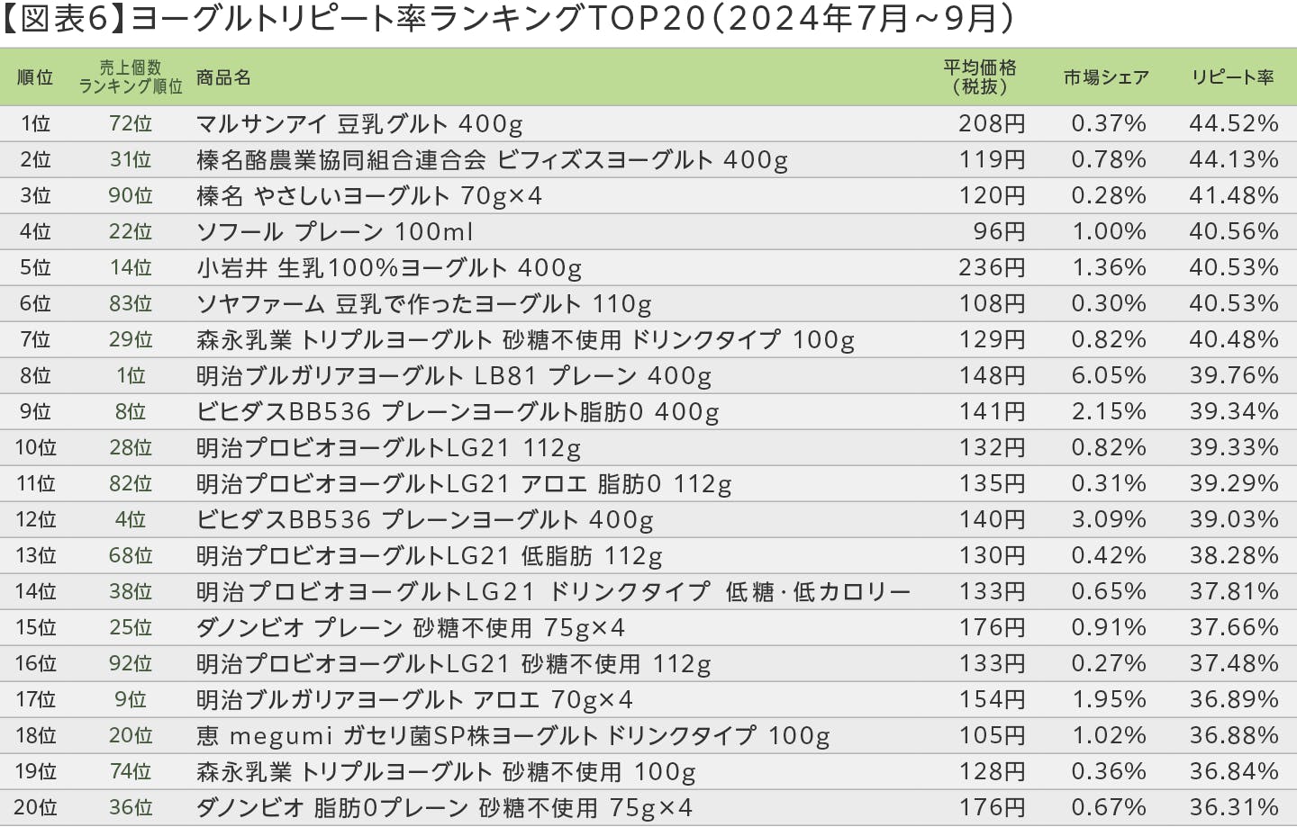 【図表6】ヨーグルトリピート率ランキングTOP20（2024年7～9月）