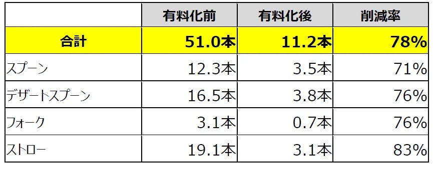 有料化による削減状況（提供本数）のまとめ